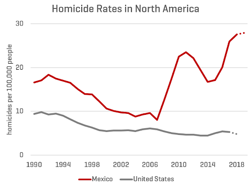 INEGI and SNSP, compiled by (Mexico Crime Report)(https://elcri.men/en).