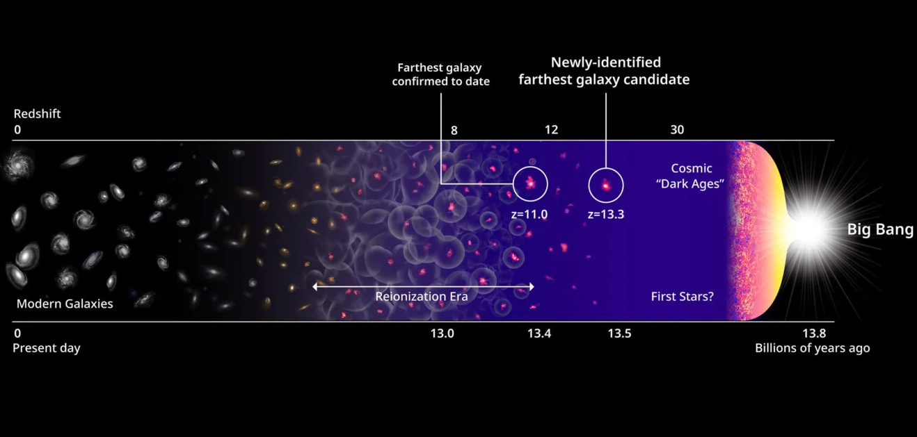 La galaxia más lejana de la Tierra descubierta por astrónomos de Tokio