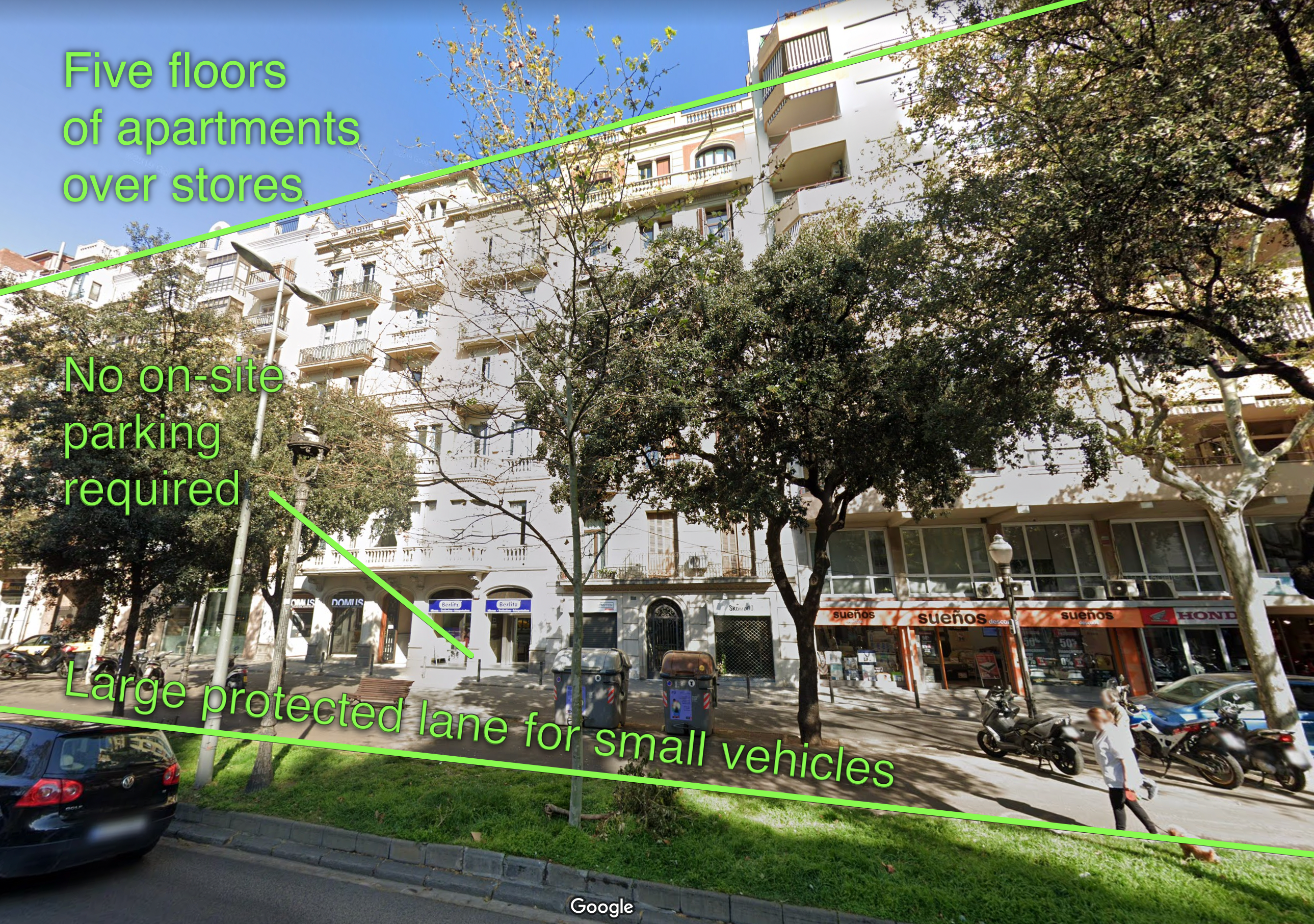 The earlier image of a street in Barcelona, Spain with labels pointing out that there are five floors of apartments over stores, no on-site parking required, and large protected lanes for small vehicles.