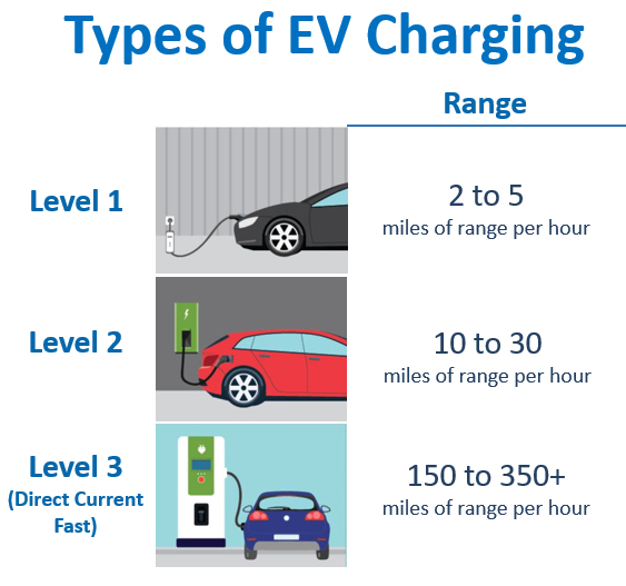 Ev car discount charging time