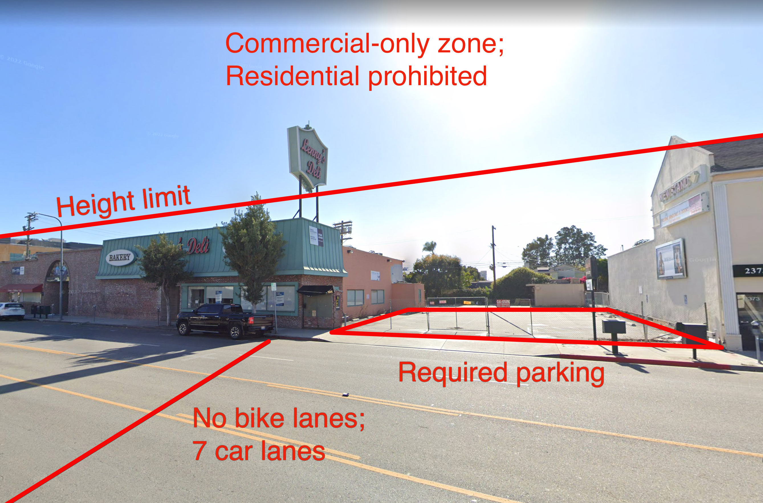 The earlier picture of a street in West LA with commercial businesses and parking lots. Labels point out the low height limit, large amount of required parking, that it is a commercial-only zone with residential prohibited, and that there are no bike lanes and seven car lanes.