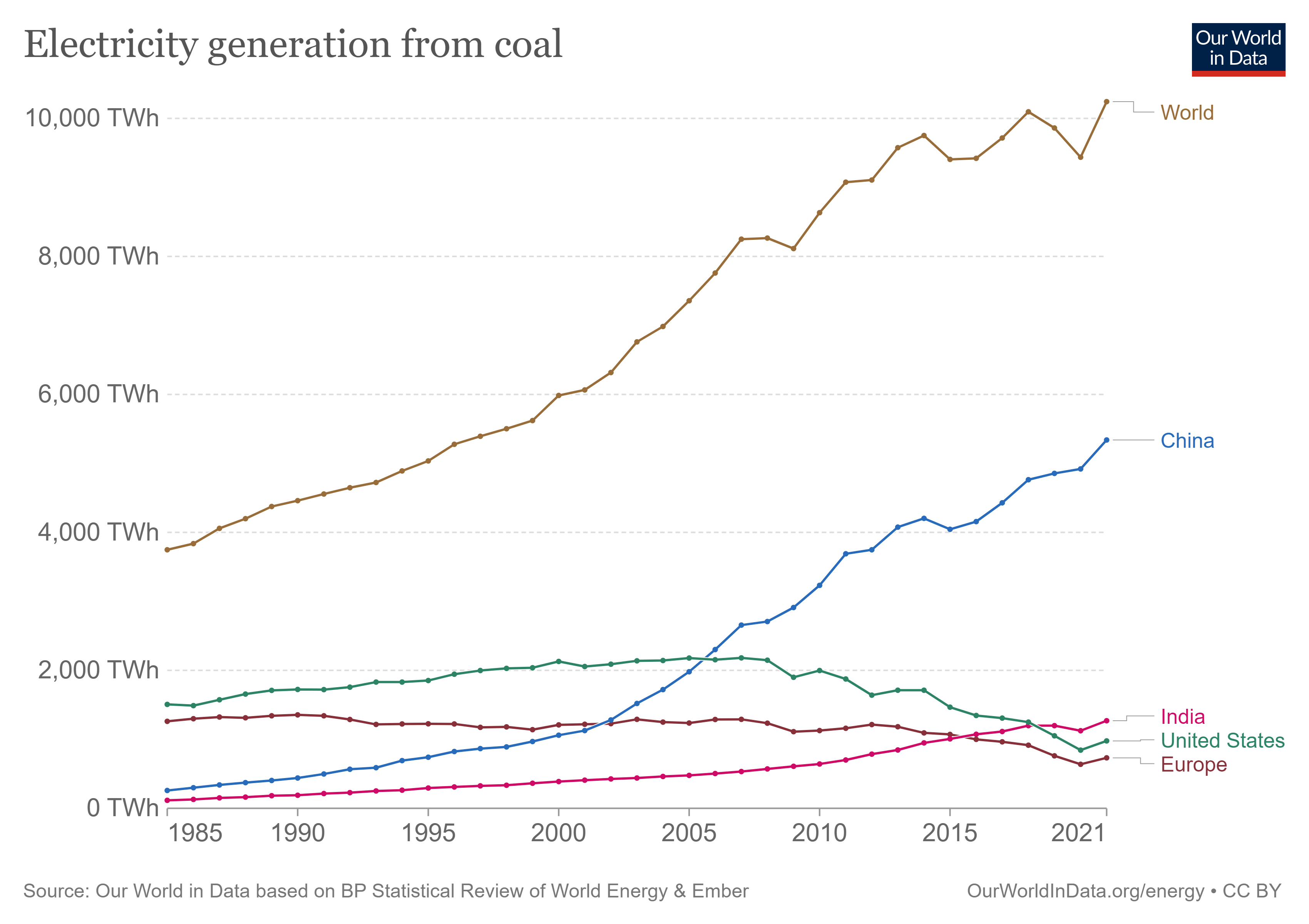 A chart of world coal electricity generation.