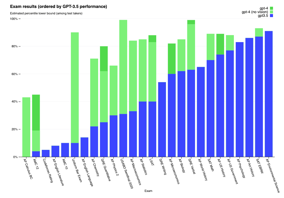 a bar chart illustrating how GPT-3.5 and GPT-4 compare on tests
