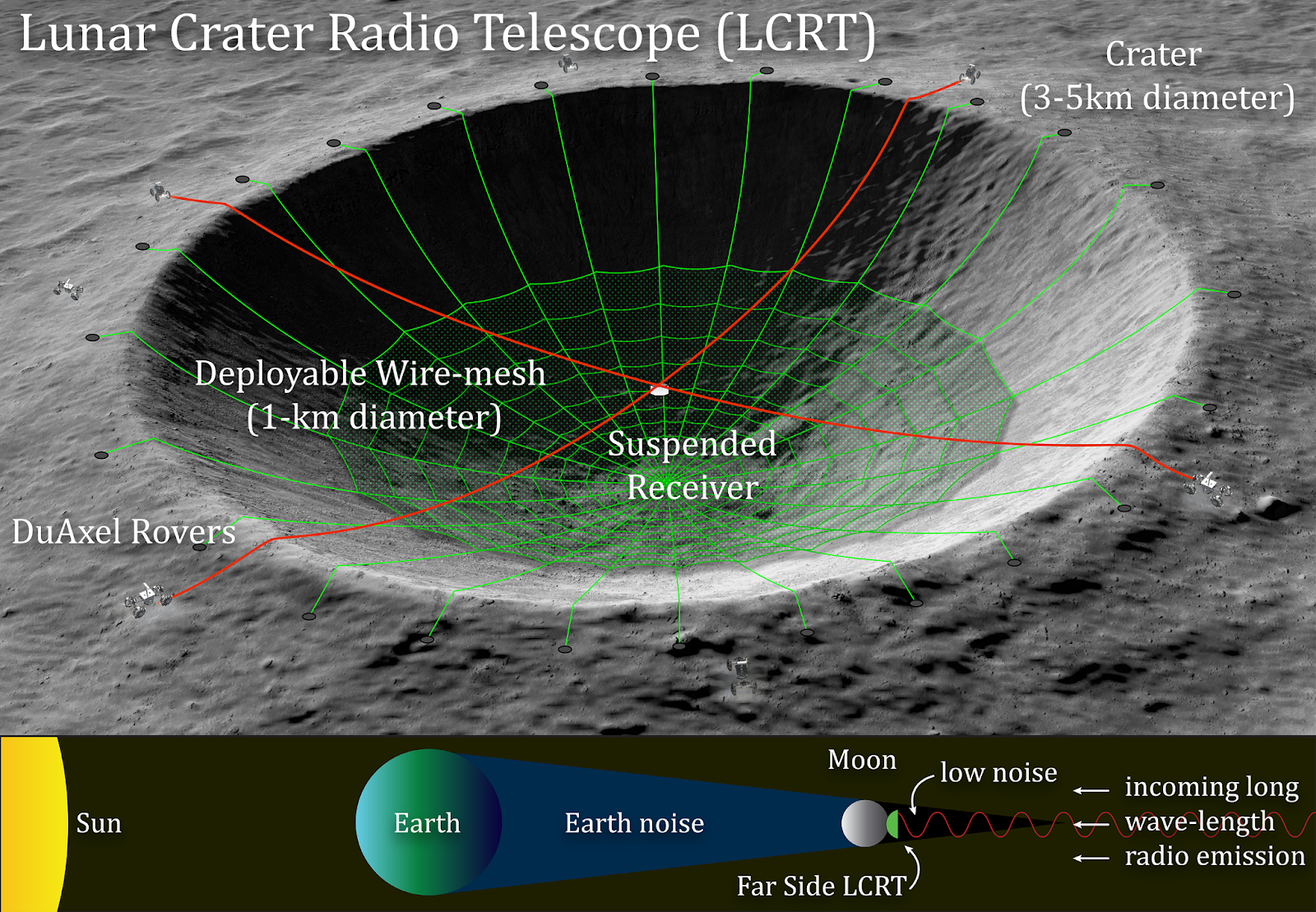 an illustration of a large lunar crater with a mesh of wire hanging in it