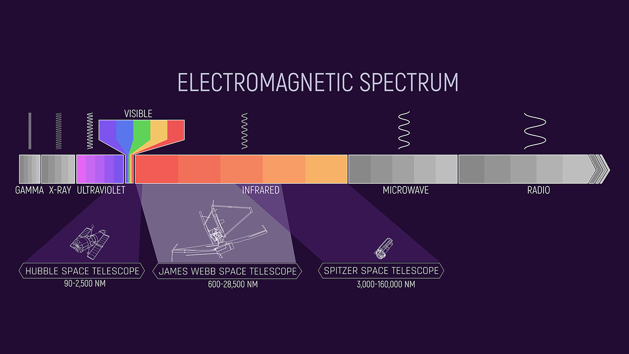 a graph showing the parts of the electromagnetic spectrum observed by different NASA telescopes