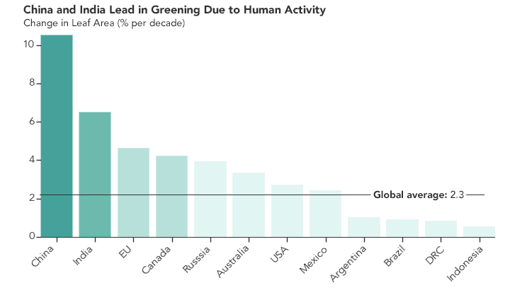 a chart of the nations helping "green" the planet, with China doing the most