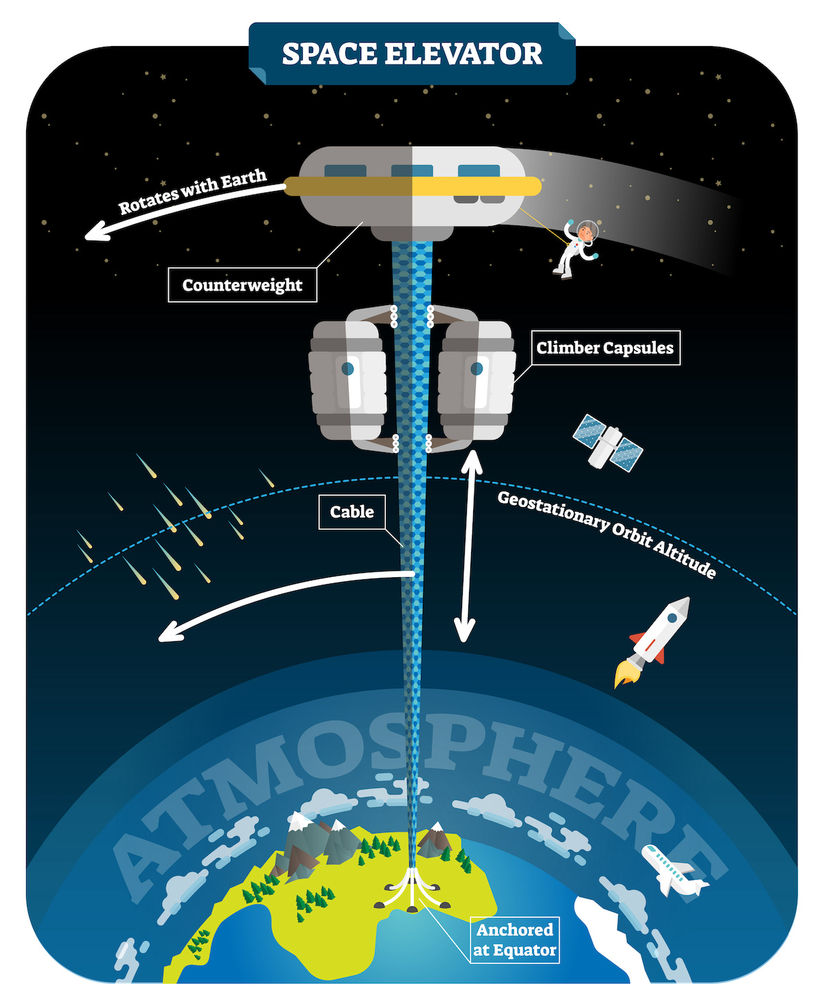 Diagrama de piezas del ascensor espacial.  La Tierra en la parte inferior, un satélite en la parte superior y una cuerda con robots unidos entre los dos.