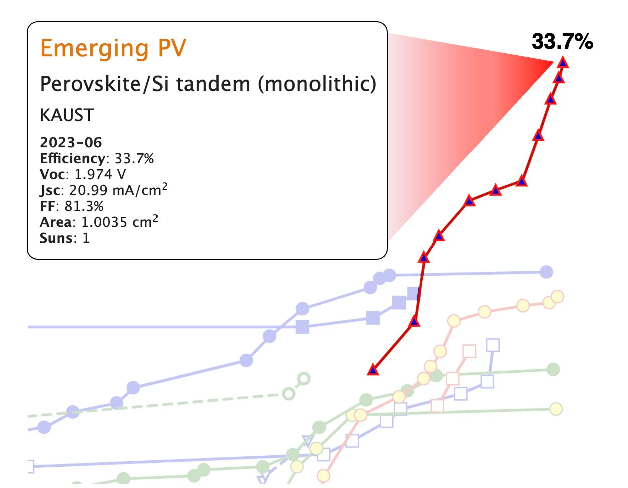 a chart displaying stats on the new tandem solar cell
