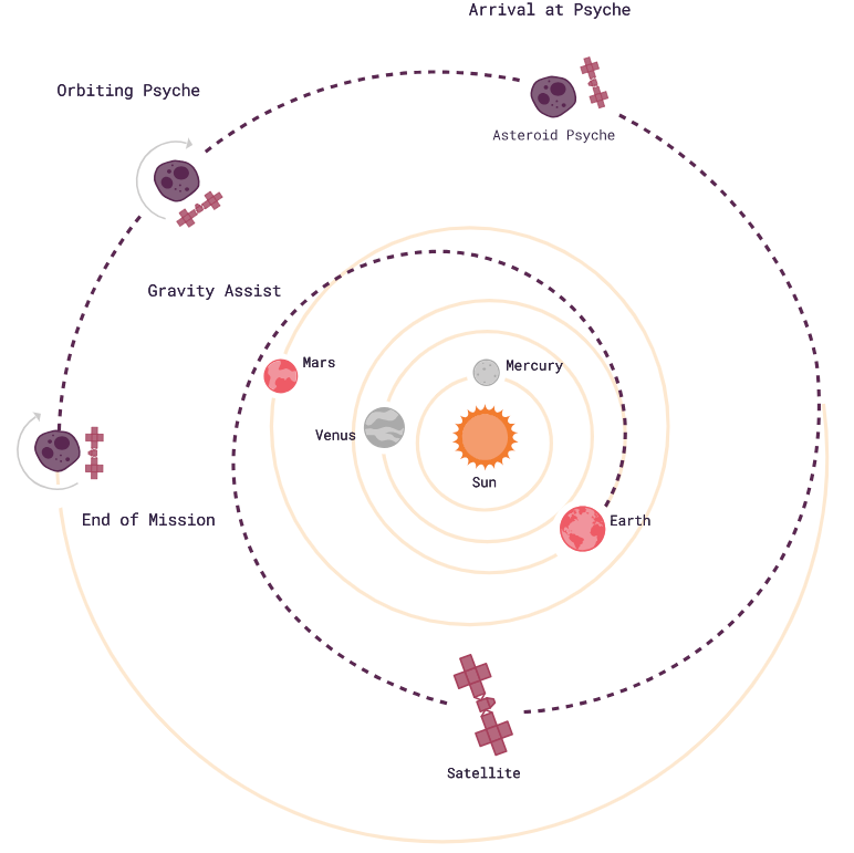 A diagram showing the path of the Psyche spacecraft