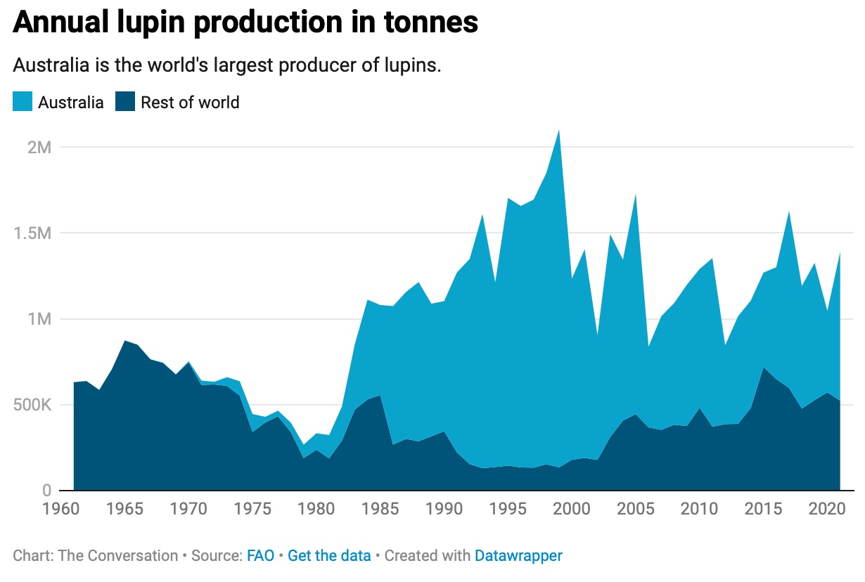 Annual lignin production in tones.