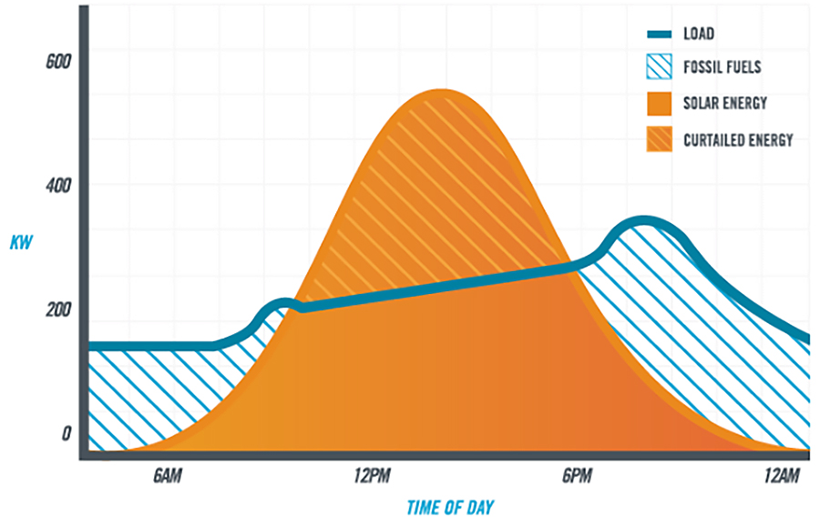 A graph displaying a hypothetical model of solar energy output, energy demand, and fossil fuel usage over the day, without batteries. 