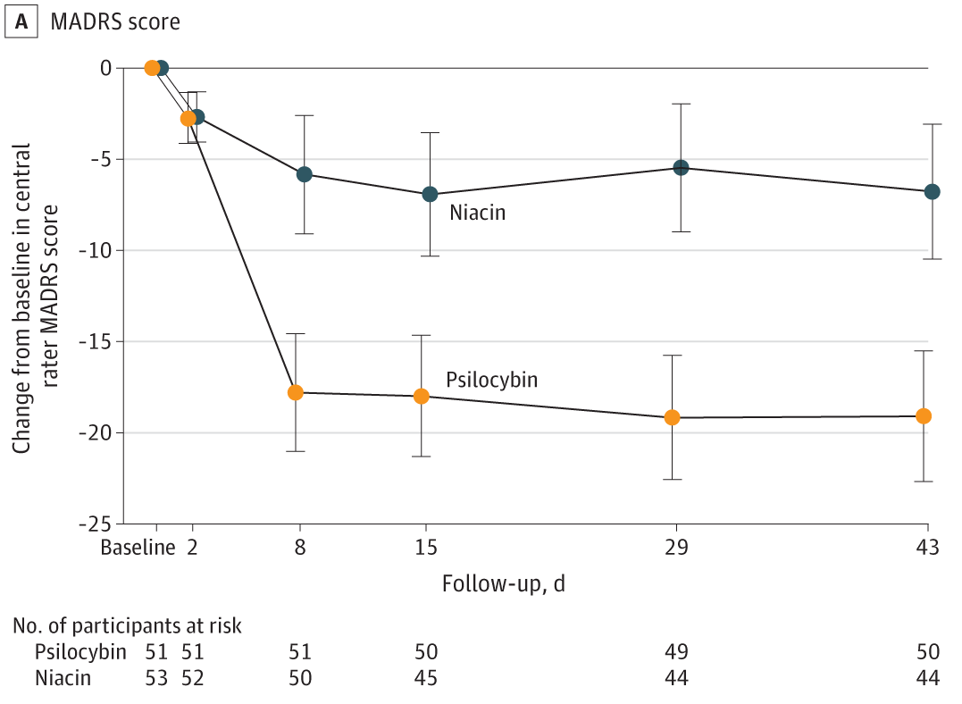 A chart showing the average adjusted change in depression symptoms in the psilocybin and placebo groups over time.