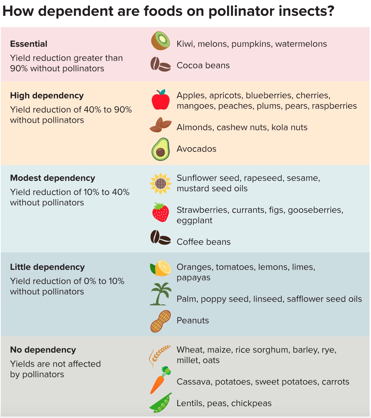 How dependent foods on pollinator insects?.