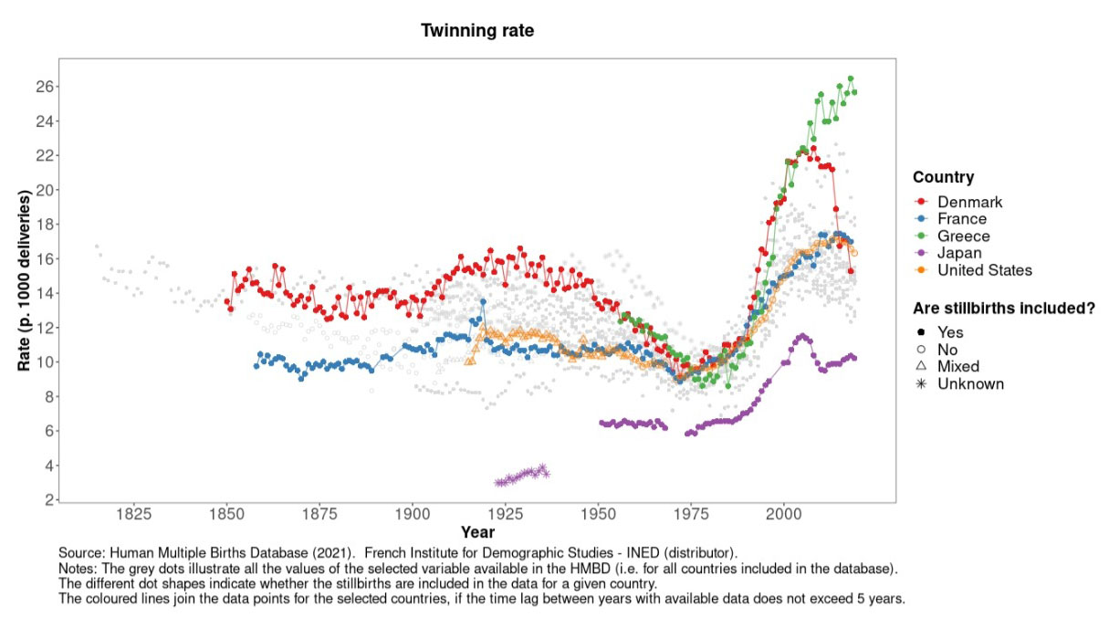 A graph showing the rate of twinning in the US and four other countries.