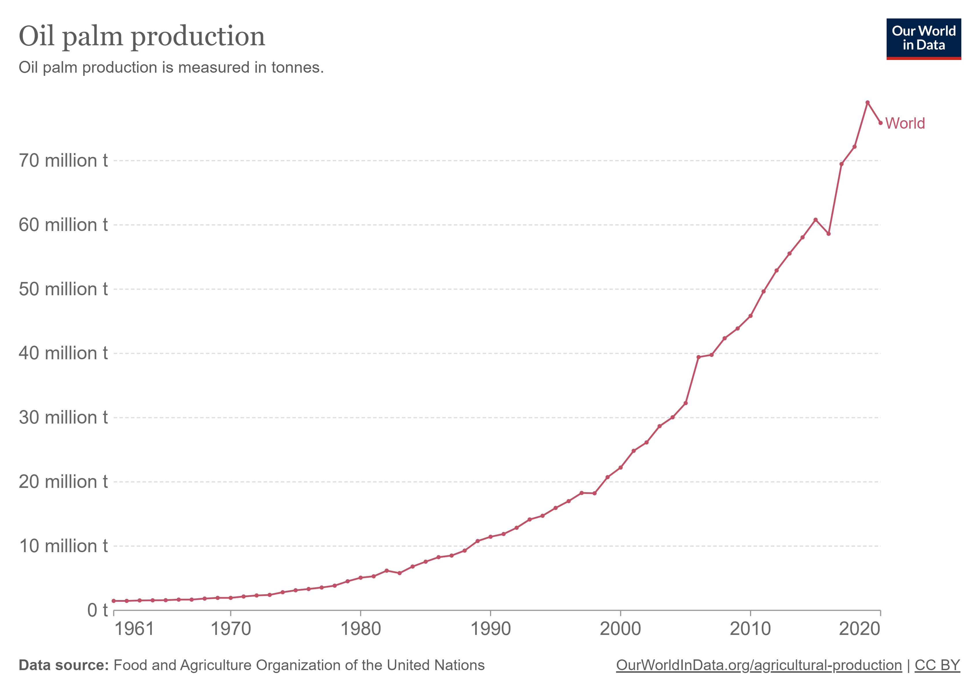 A graph depicting world palm oil production.