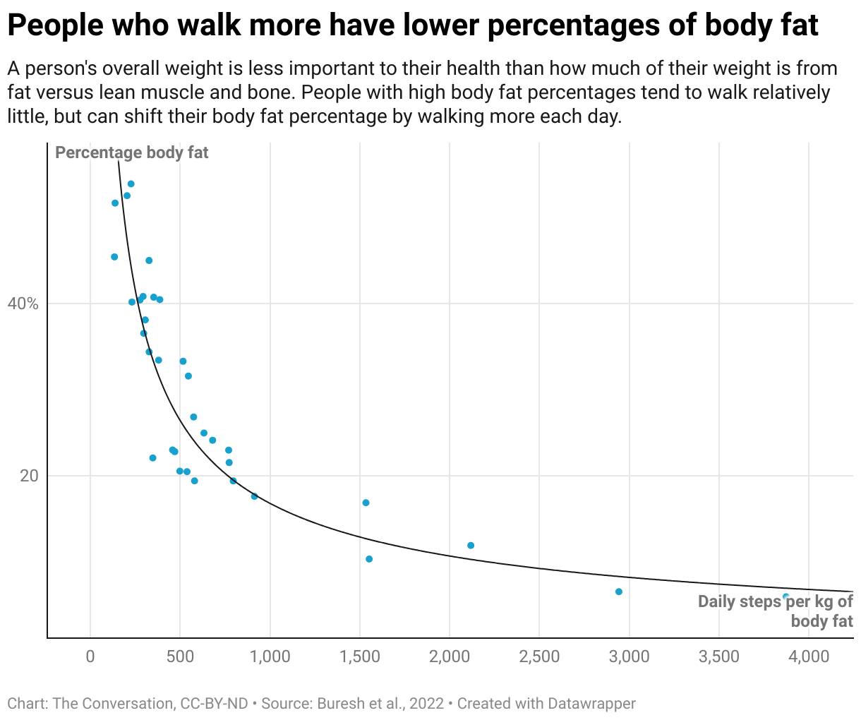 People who walk have lower percentages of body fat.