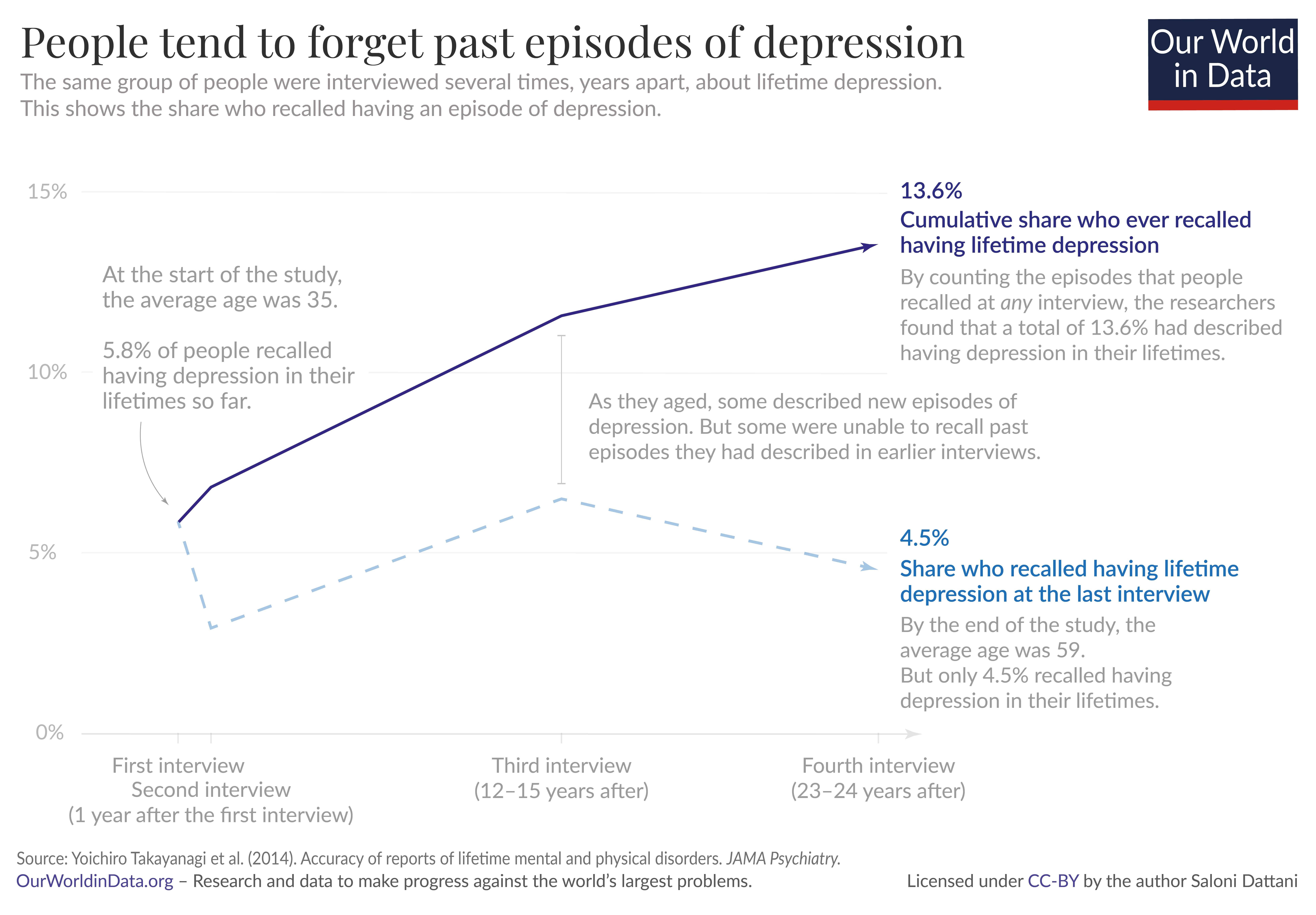 People tend to forget episodes of depression.