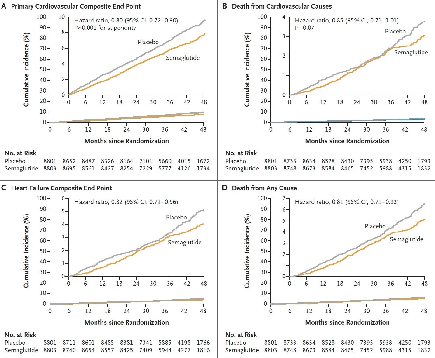 A series of graphs showing how the weight-loss drug Wegovy reduced the risk of cardiovascular events compared to a placebo