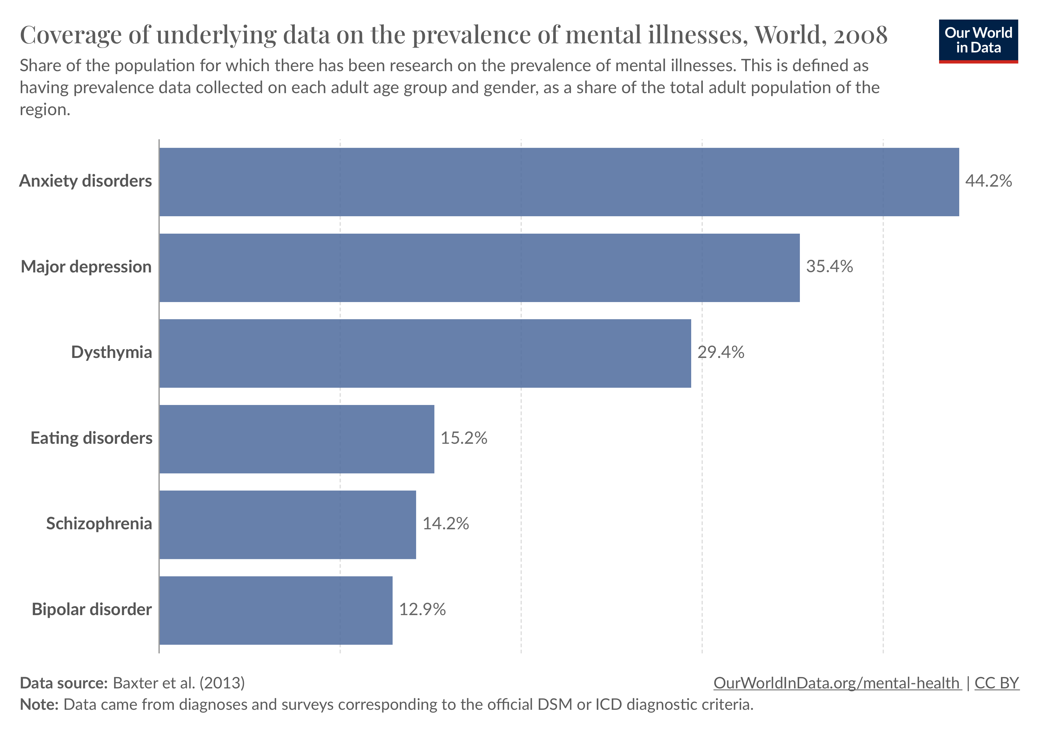 A bar chart showing the percentage of people who have dental insurance.