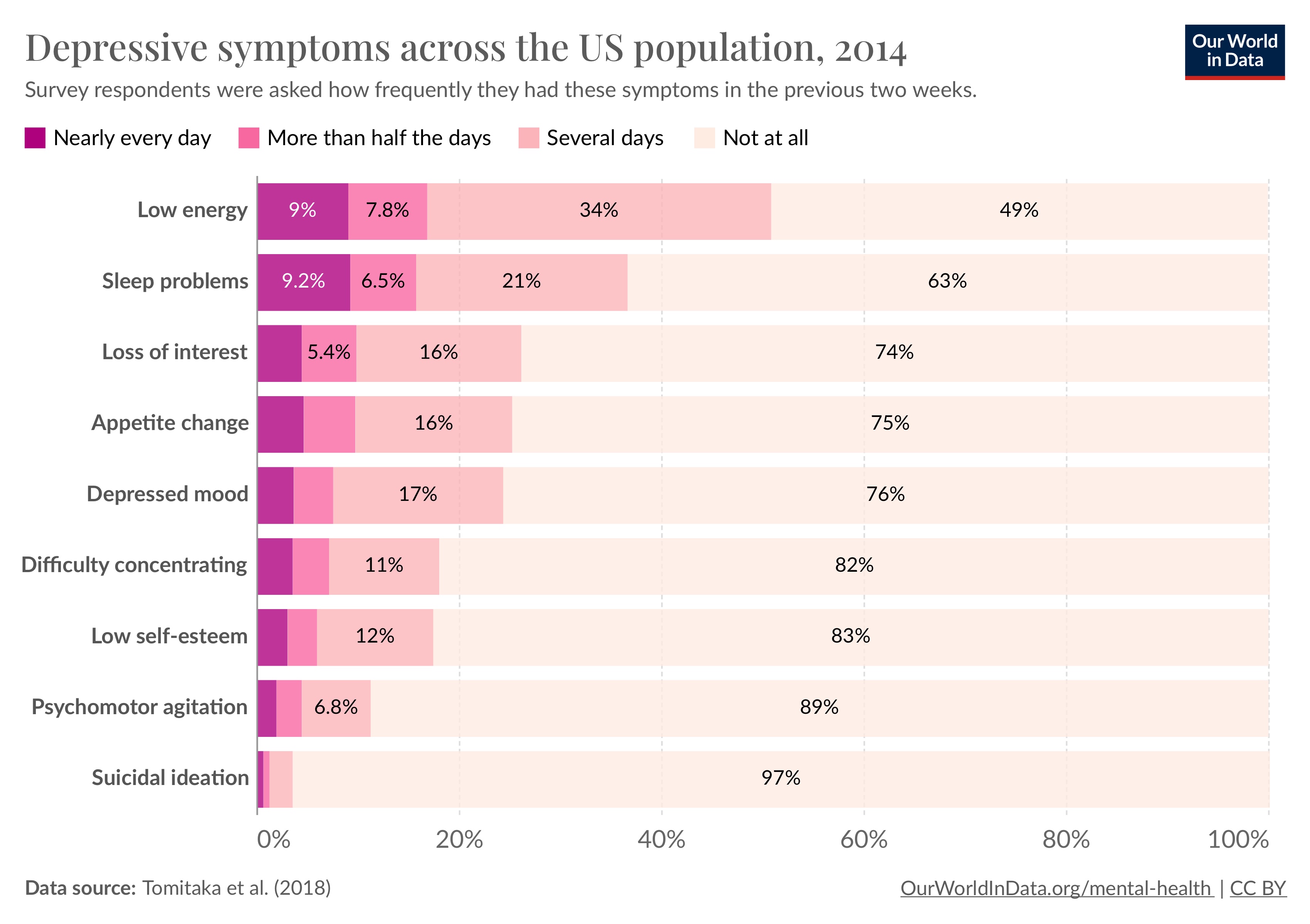 Depressive symptoms across the u s population 2014.