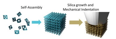 A diagram showing the process of creating a self - mechanical integration.