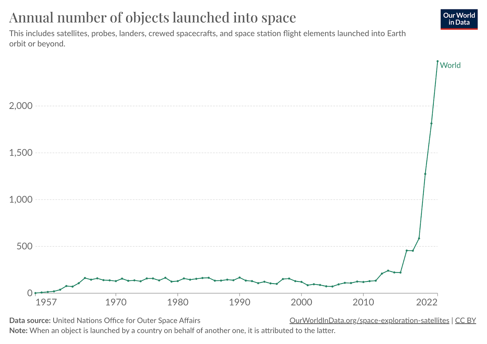 Annual number of space debris launched into space.