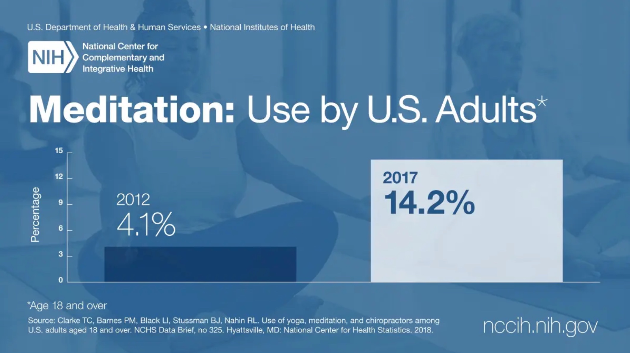 Mindfulness meditation used by U.S. adults.