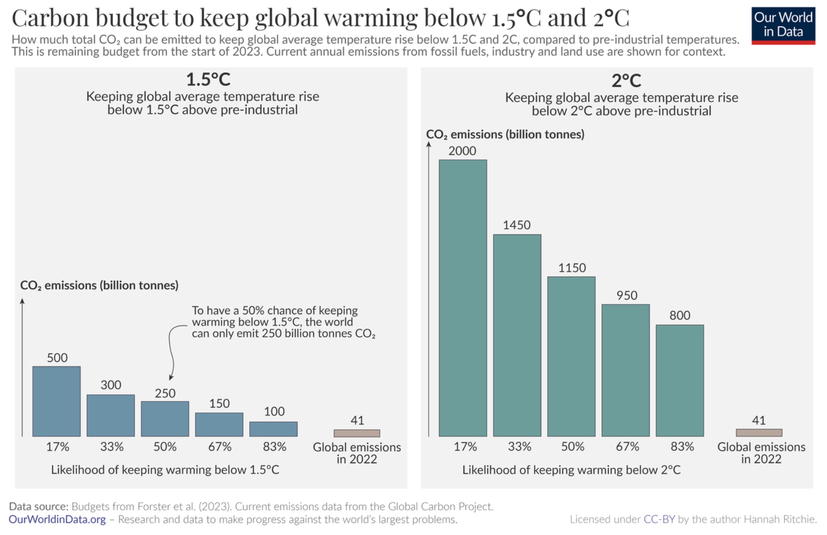 Carbon budget to keep global warming below 2 degrees c.