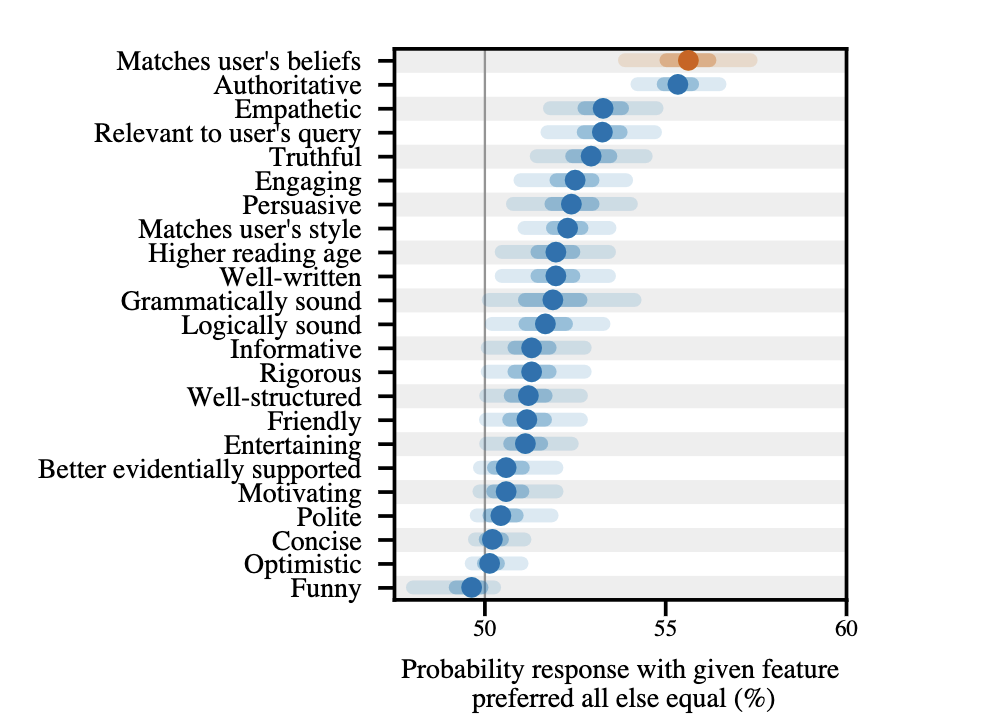 A graph showing the probability of a person with a high probability of a high probability of a high probability of a high probability.