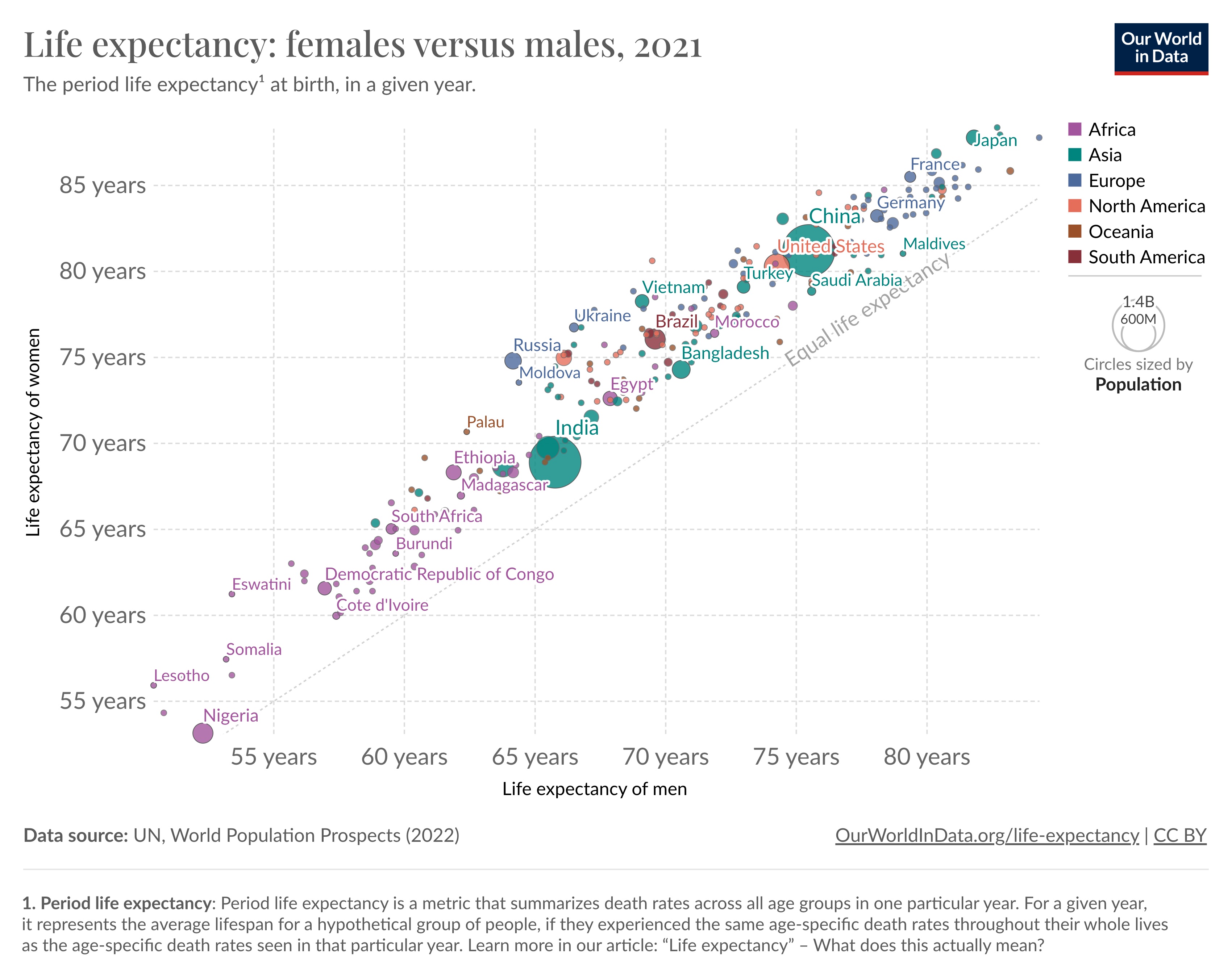 Life expectancy of women vs men.