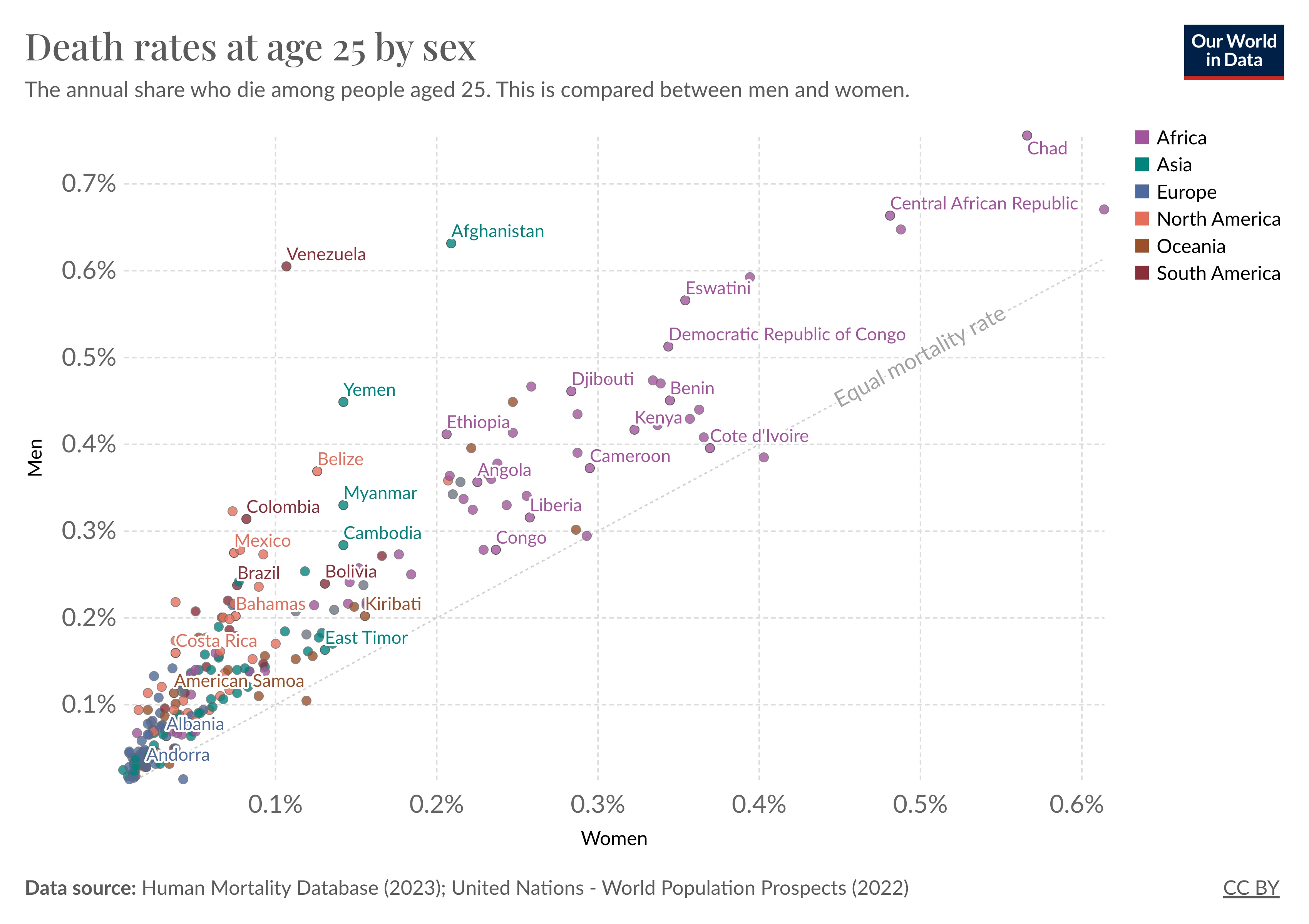 Death rates by age by sex.