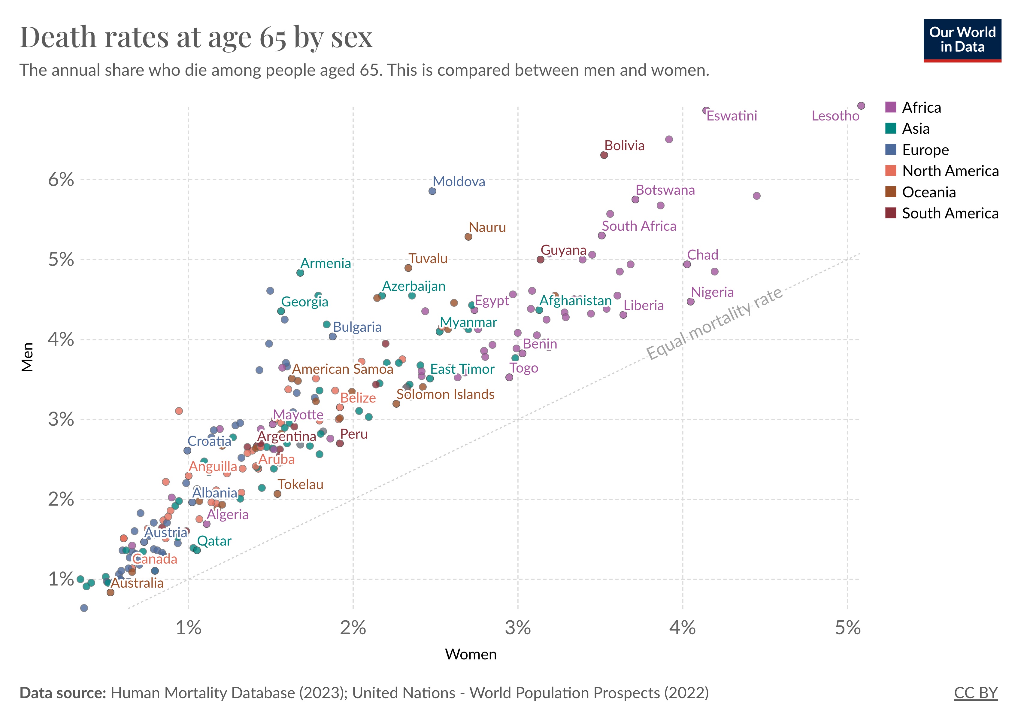 Death rates at age of sex.