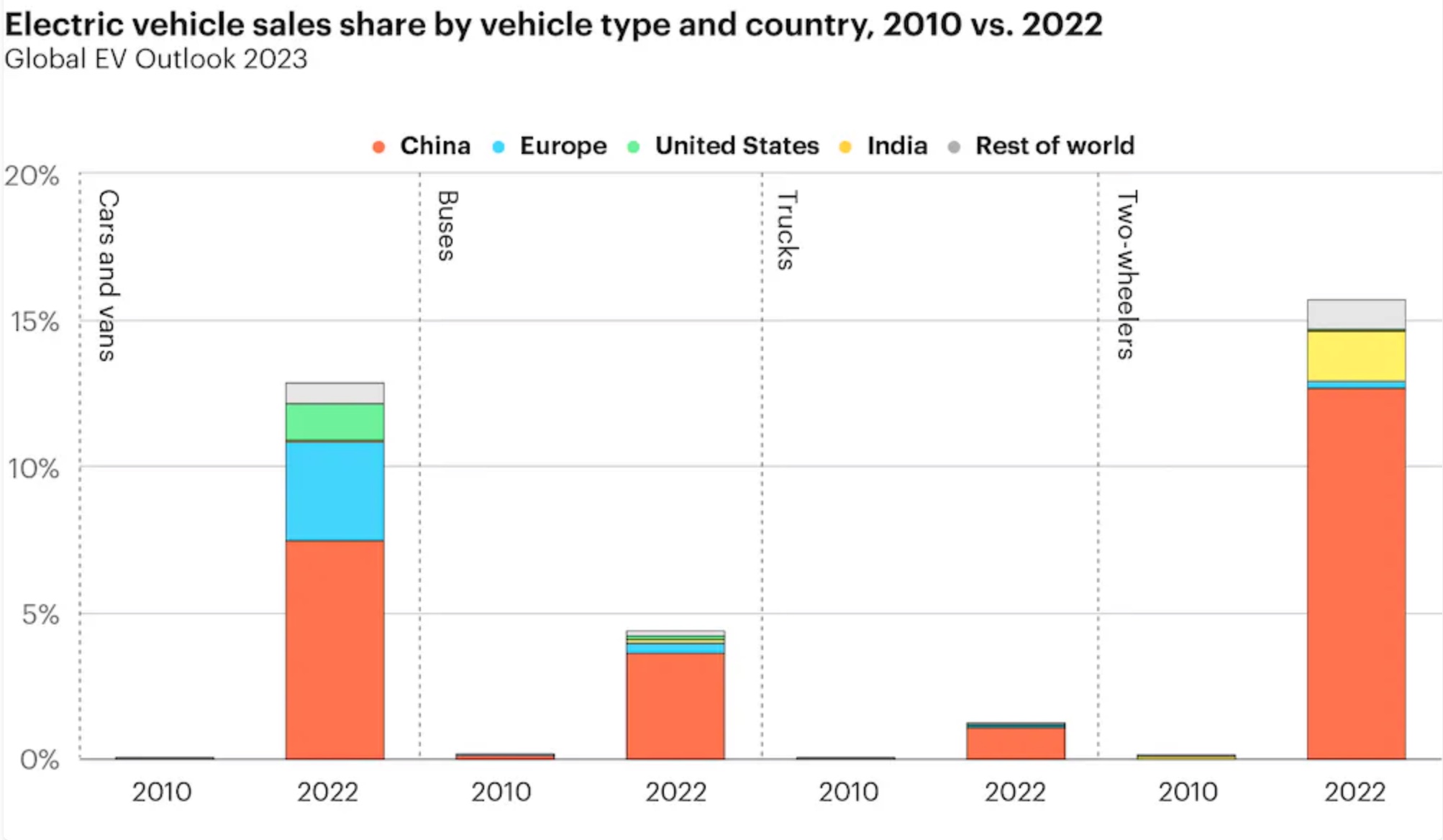 A graph of a number of vehicles.