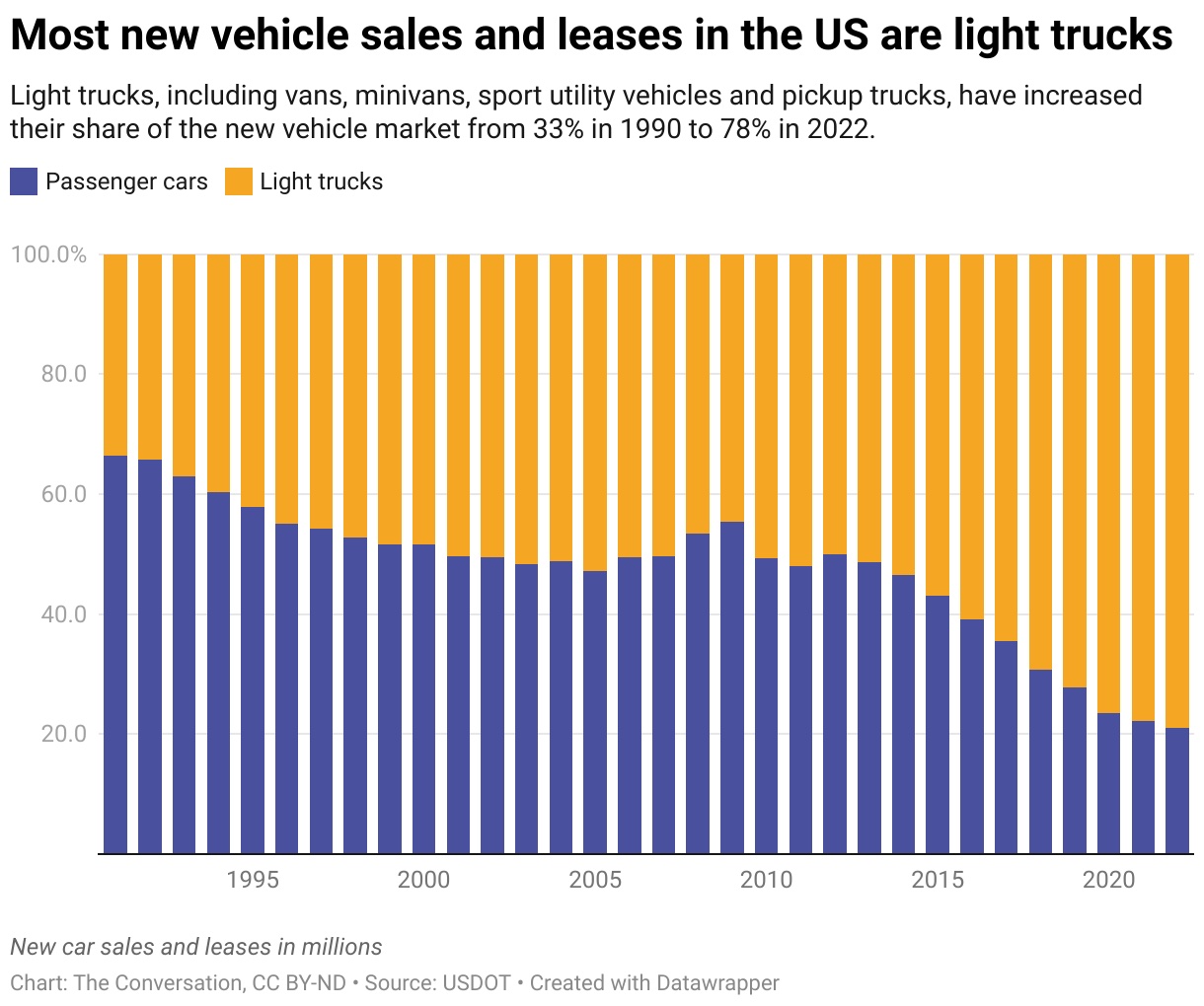 Most vehicle sales and leases in the us light trucks.