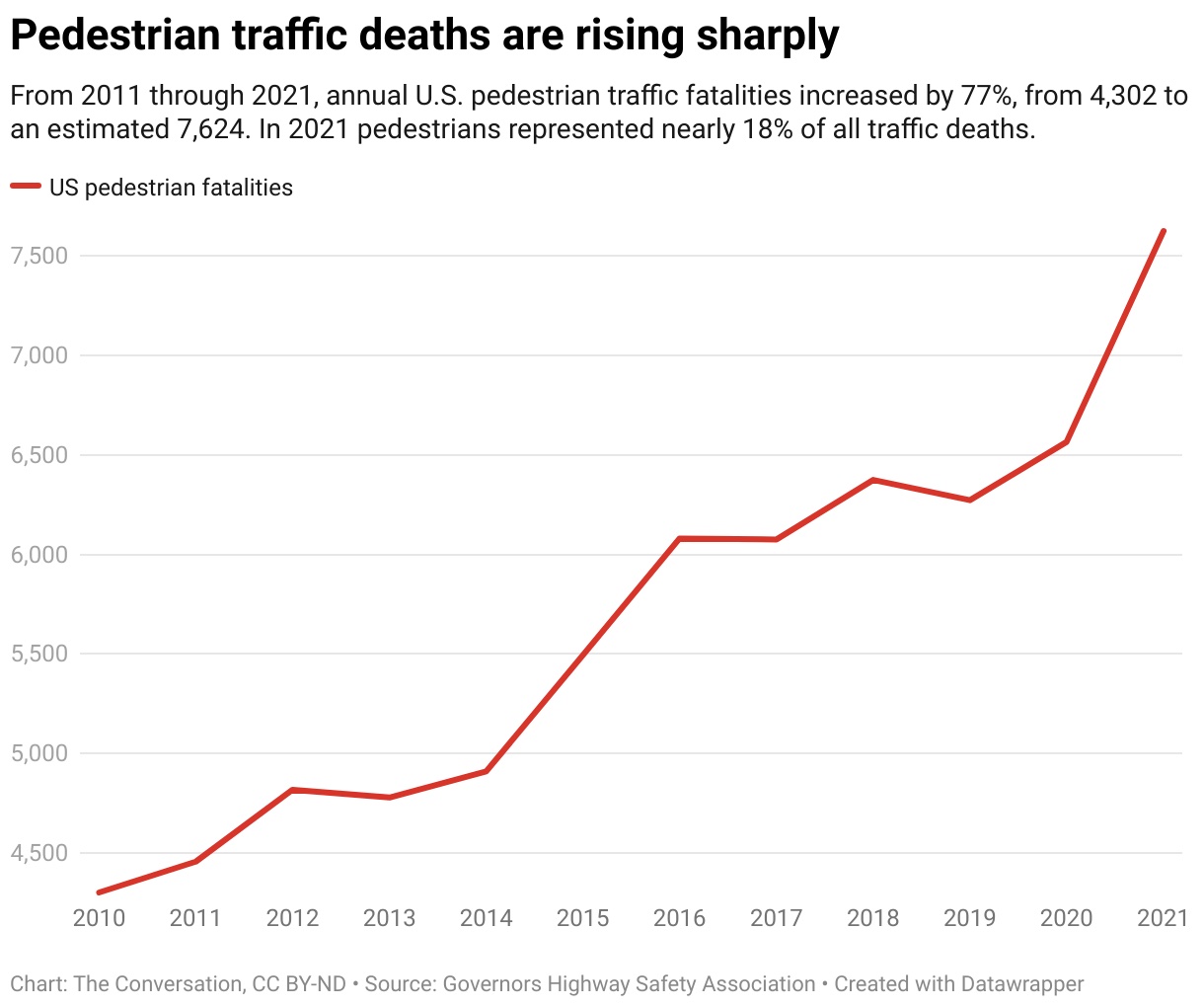 Pedestrian traffic deaths are rising sharply.