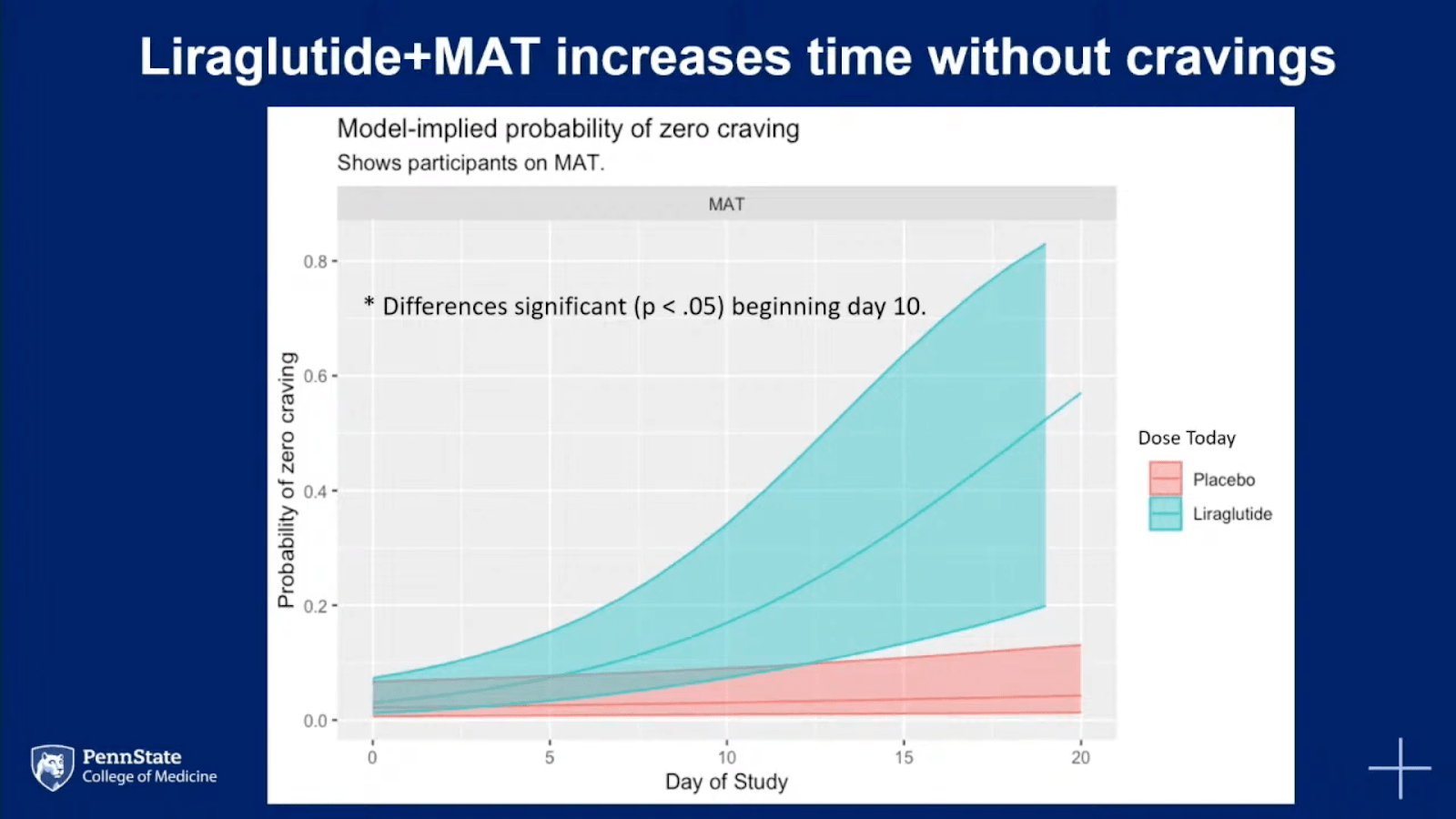 a chart showing the probability of zero opioid cravings in trial participants