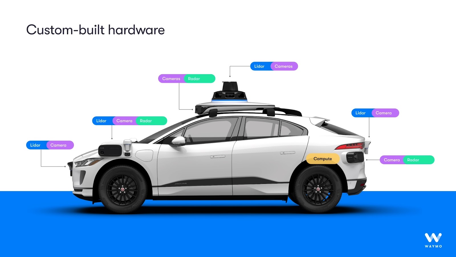 A diagram showing the sensor placement in a Waymo autonomous car