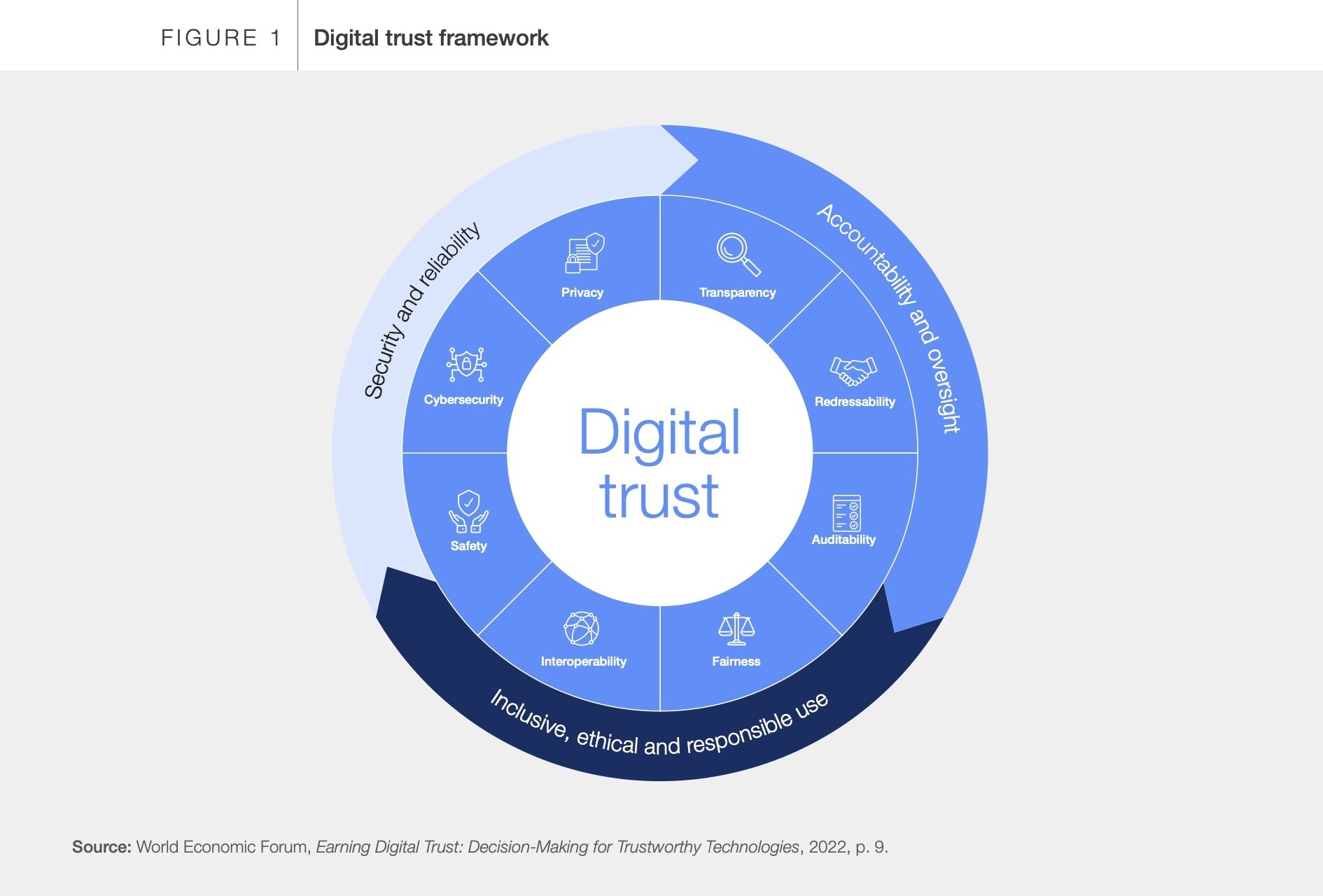 A diagram of the digital trust framework with parentheses.