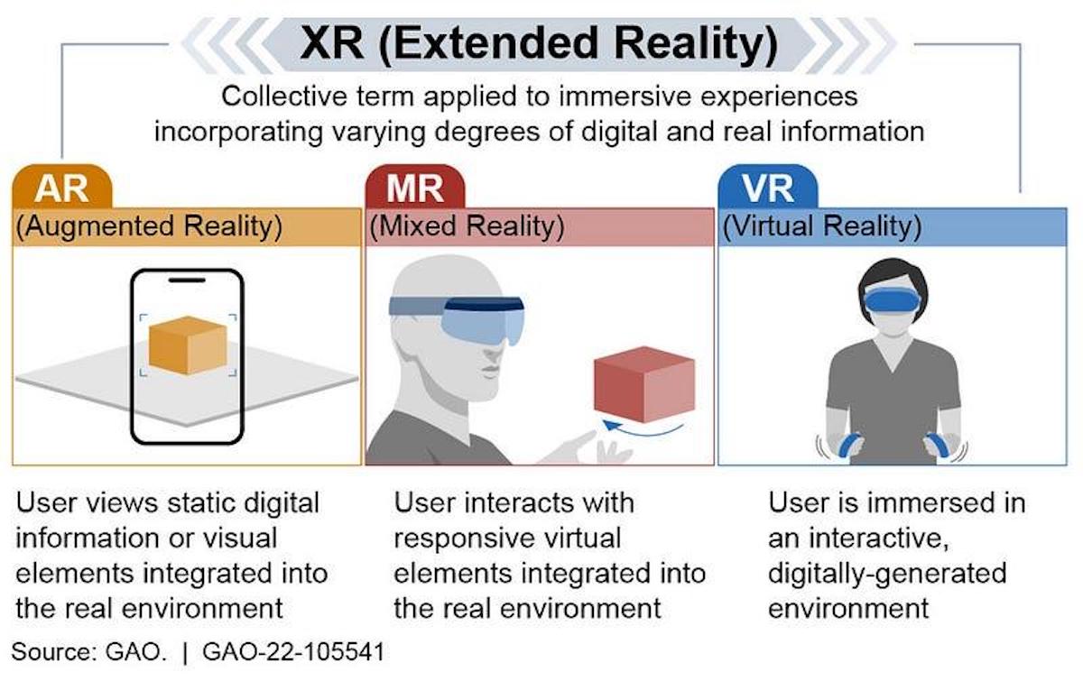a chart explaining the difference between AR, MR, and VR