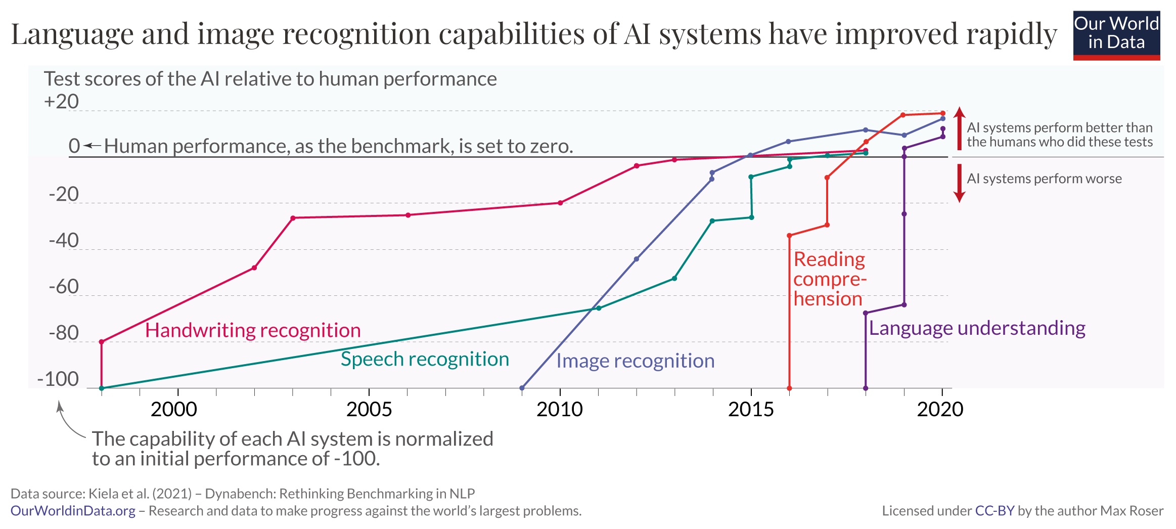 Graph showing the rapid improvement of ai systems in language and image recognition, surpassing human performance in some areas.