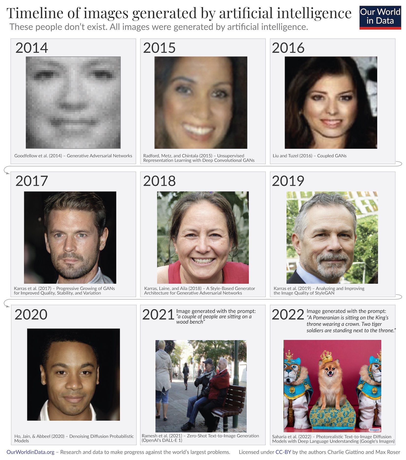 Timeline of artificially generated human faces from 2014 to 2022 showing the advancements in ai-generated imagery.