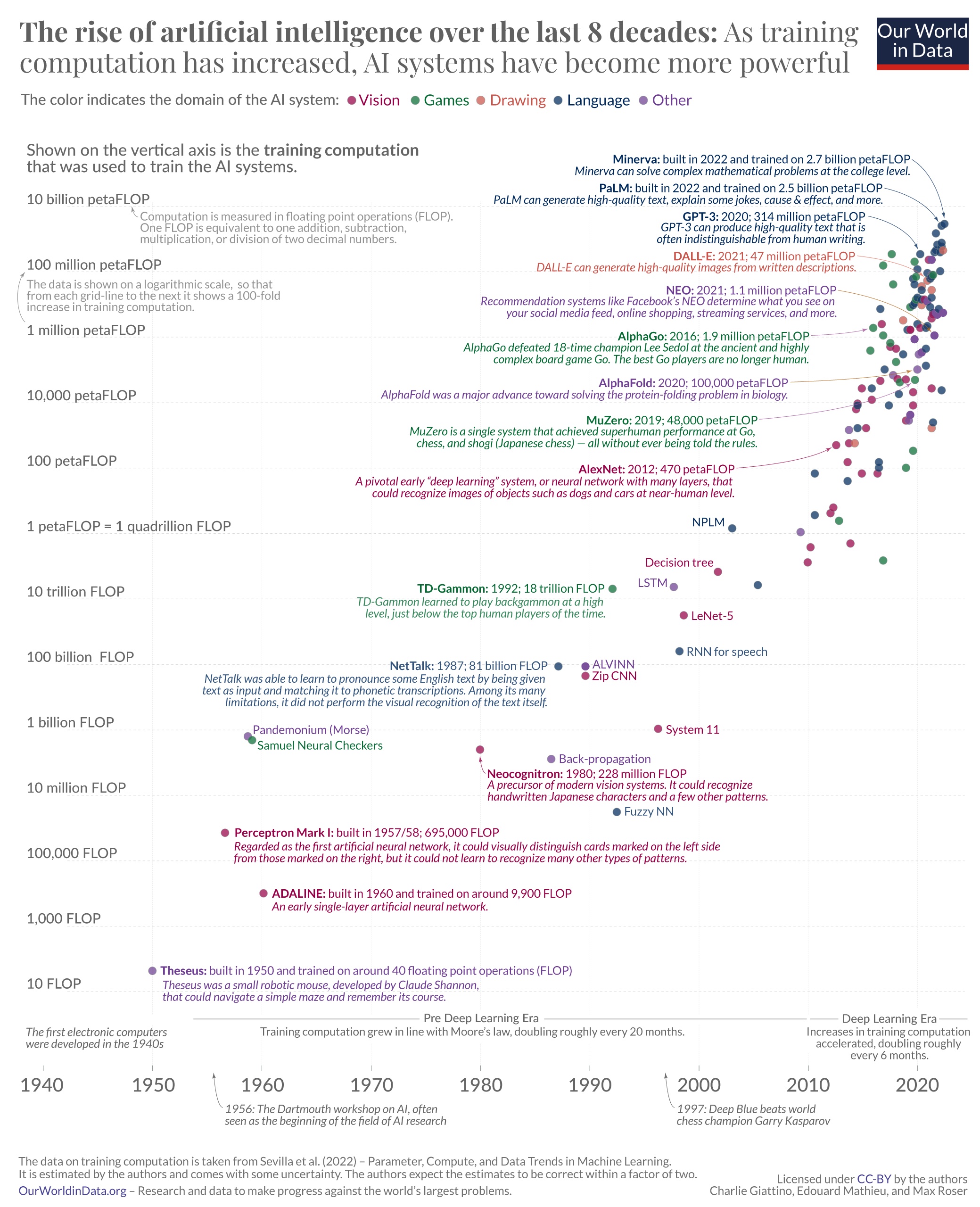 Chart illustrating the history of AI computational power growth from 1950 to 2020, with a steep increase over the last decade.
