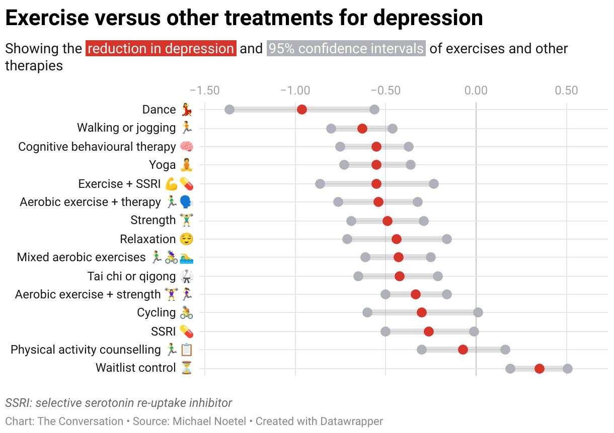 Exercise versus other treatments for depression.
