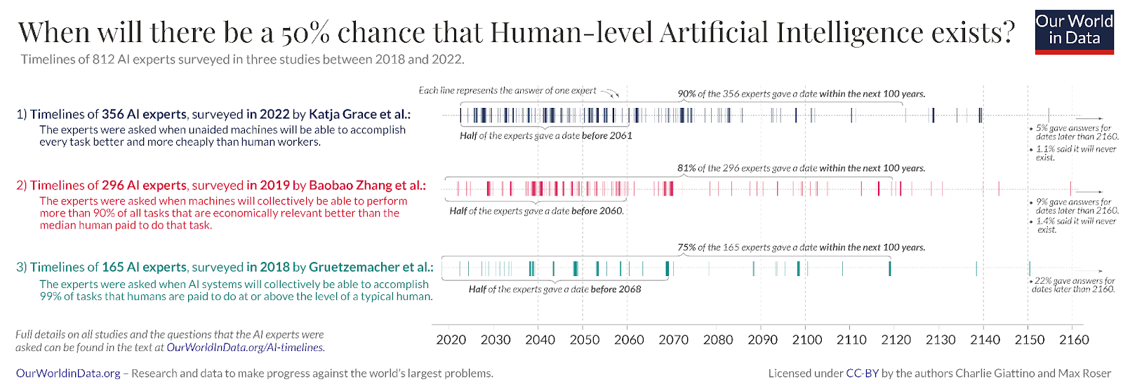 a chart showing when experts think AGI will exist