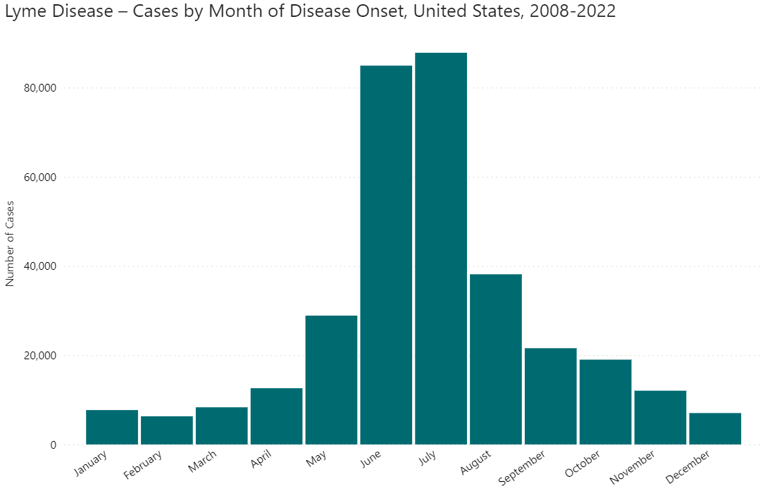 Bar chart showing the monthly distribution Lyme disease cases