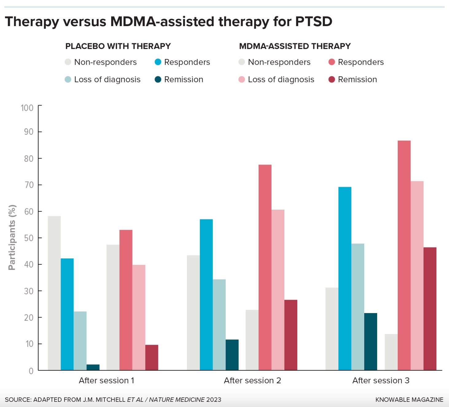 Bar chart comparing the effectiveness of ptsd treatment with placebo versus mdma-assisted therapy over three sessions, indicating higher remission rates and loss of diagnosis in the mdma-assisted group.