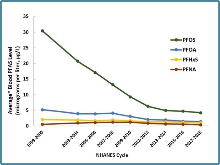 Line graph illustrating the decline in average blood levels of forever chemicals (PFOA, PFHxS, PFNA) across various NHANES cycles from 1999-2000 to 