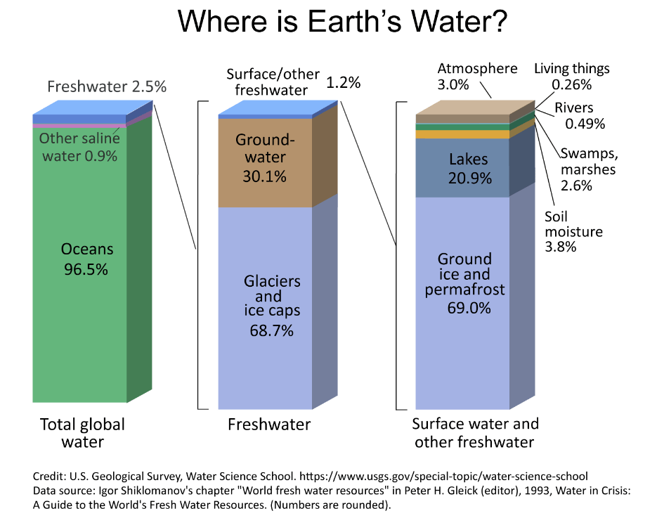 Bar chart showing distribution of earth's water across different sources: oceans, ice and glaciers, groundwater, and other categories including desalination impacts, with accompanying source and credit information.