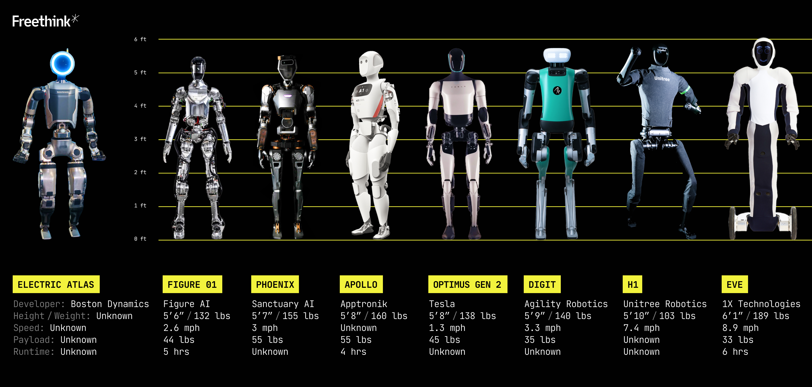 Lineup of various humanoid robotics models, each differentiated by design and size with specifications listed below, against a dark background.