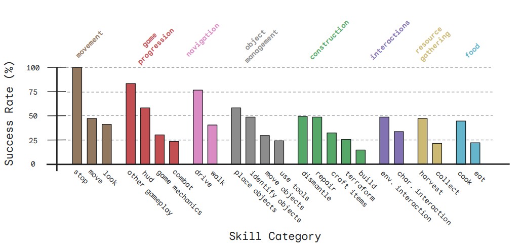 Bar chart showing the success rate of different skill categories, with 'management' having the highest success rate and 'food' the lowest.